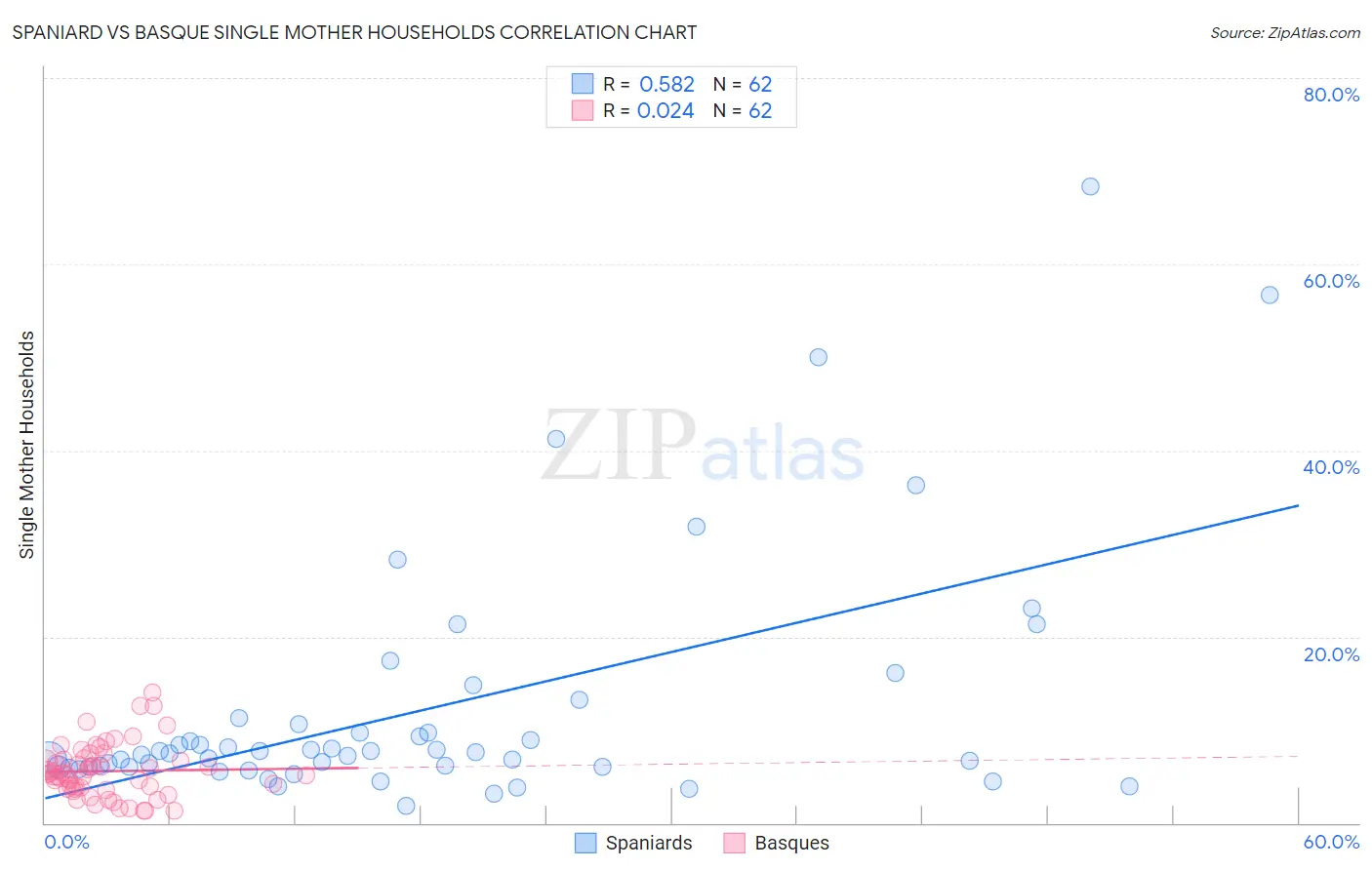 Spaniard vs Basque Single Mother Households