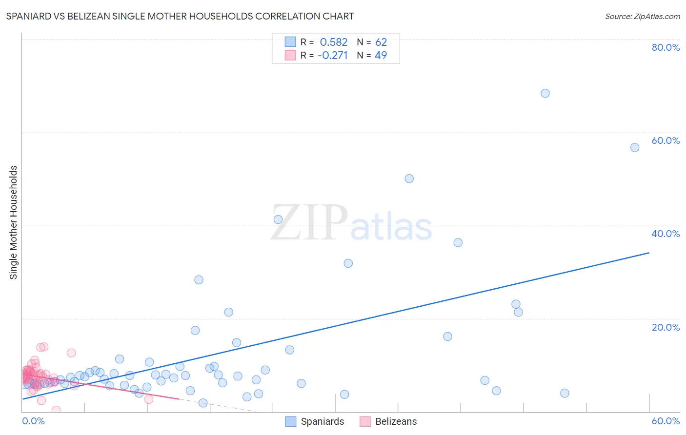 Spaniard vs Belizean Single Mother Households