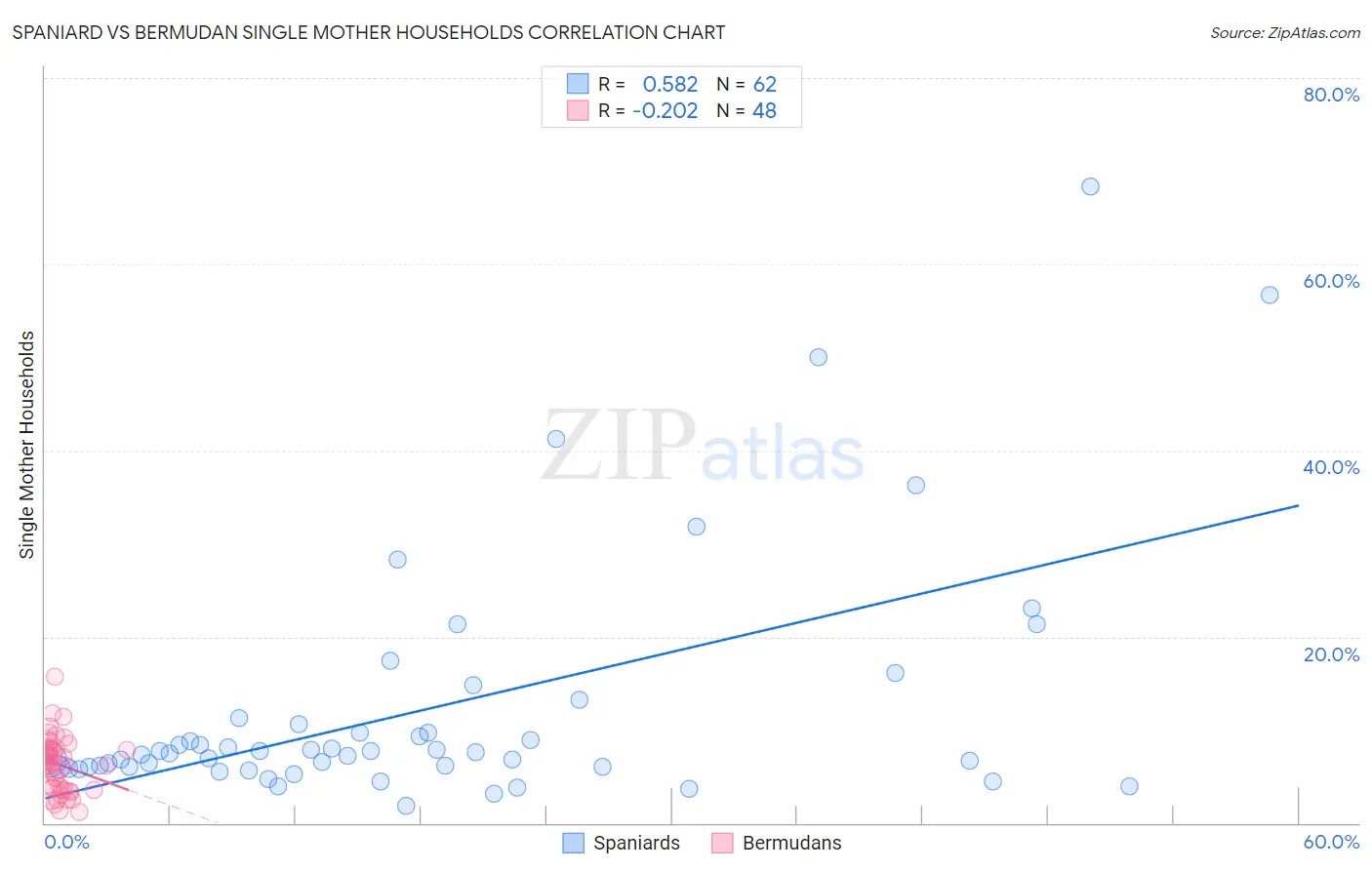 Spaniard vs Bermudan Single Mother Households