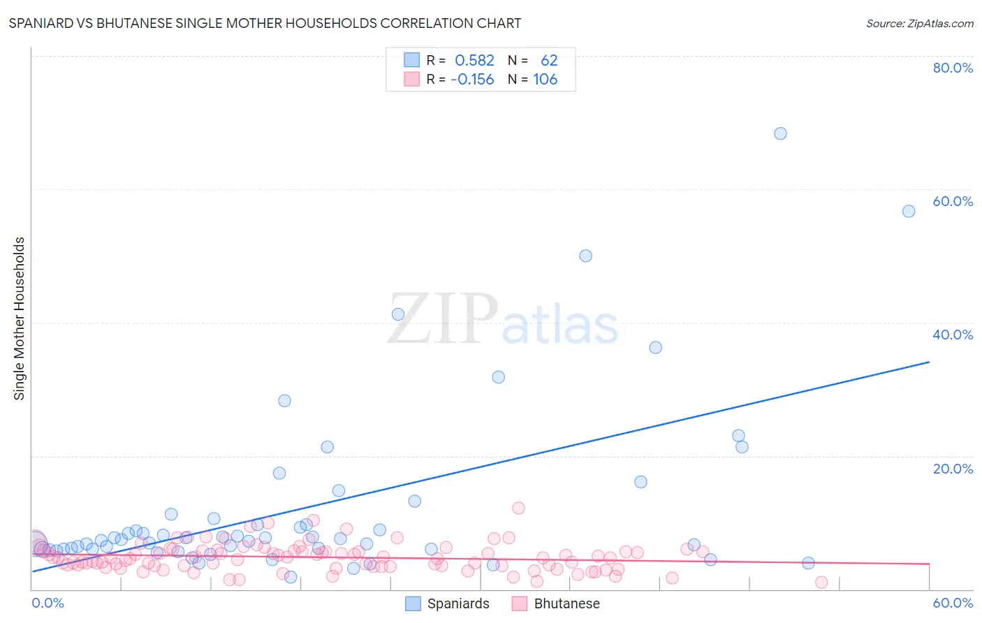 Spaniard vs Bhutanese Single Mother Households