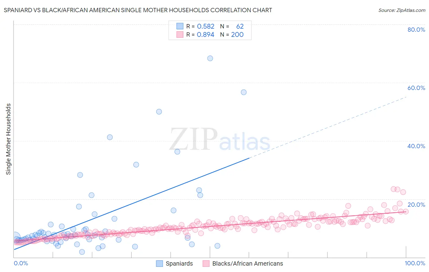 Spaniard vs Black/African American Single Mother Households