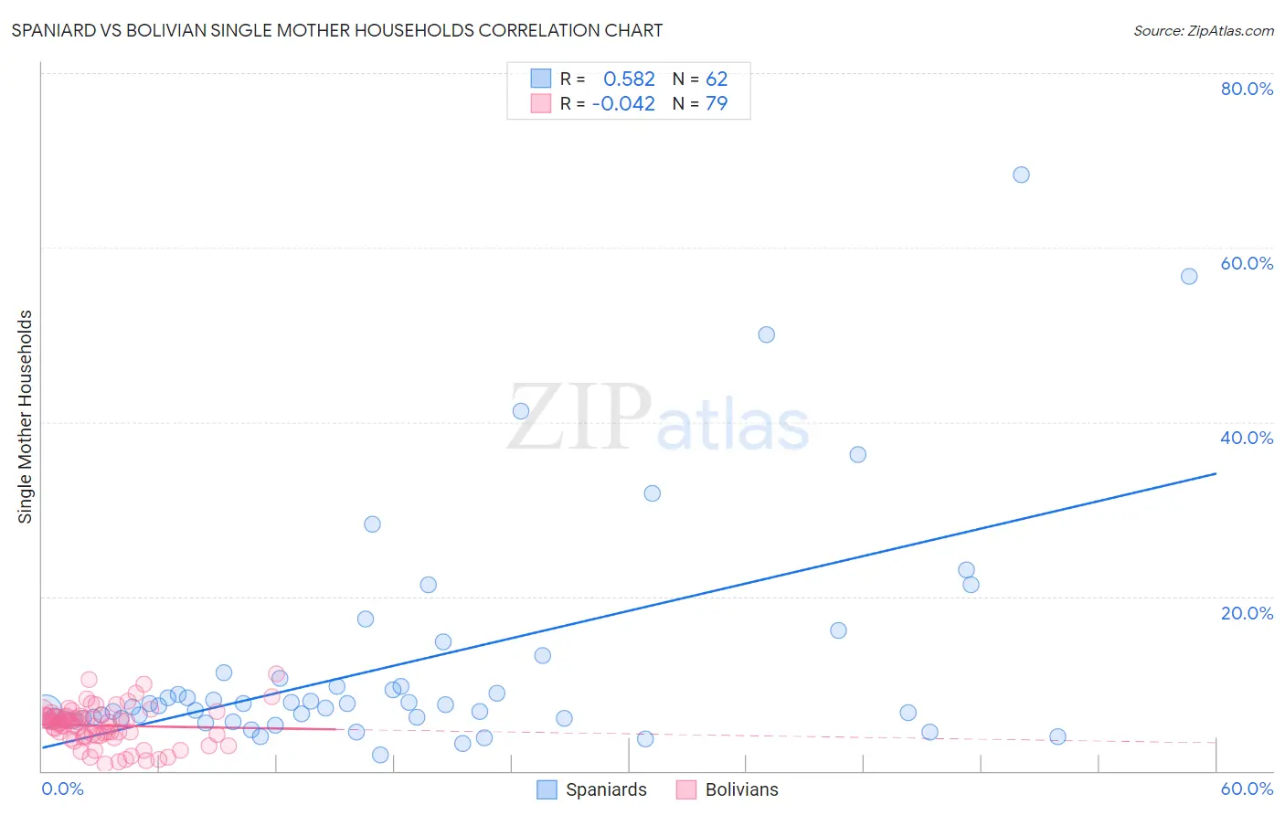 Spaniard vs Bolivian Single Mother Households