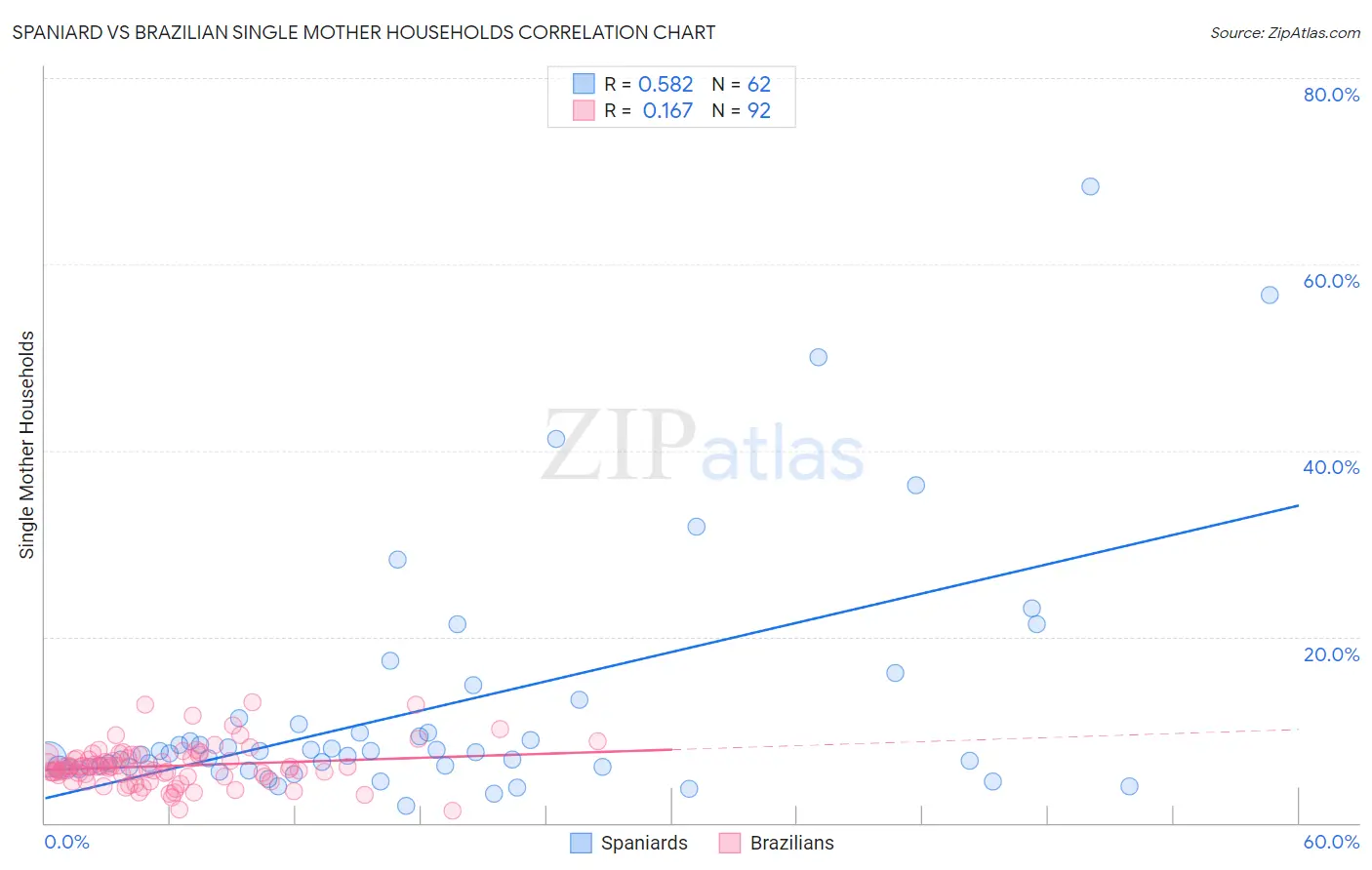 Spaniard vs Brazilian Single Mother Households