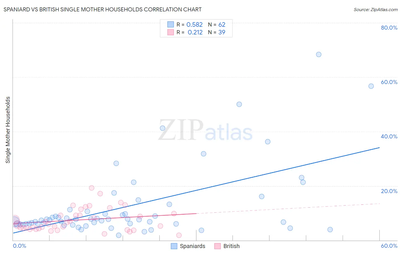 Spaniard vs British Single Mother Households