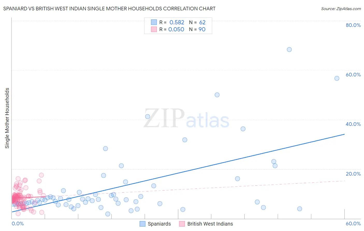 Spaniard vs British West Indian Single Mother Households