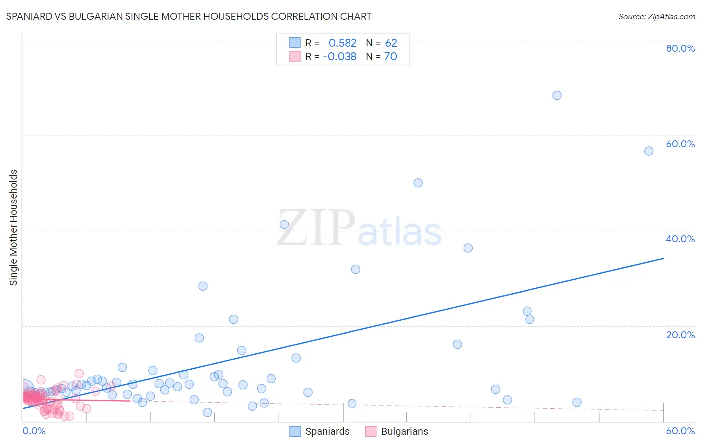 Spaniard vs Bulgarian Single Mother Households