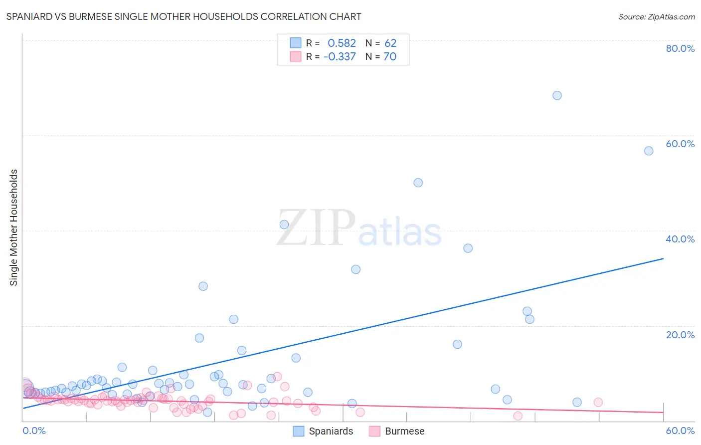 Spaniard vs Burmese Single Mother Households