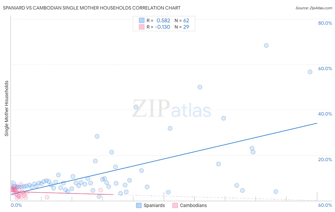 Spaniard vs Cambodian Single Mother Households