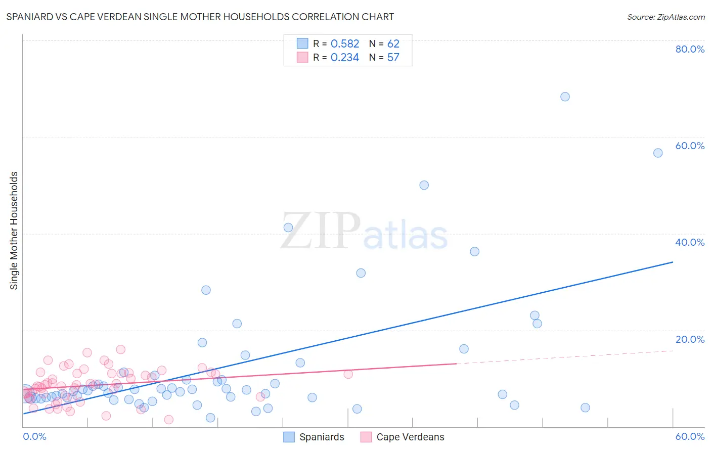 Spaniard vs Cape Verdean Single Mother Households