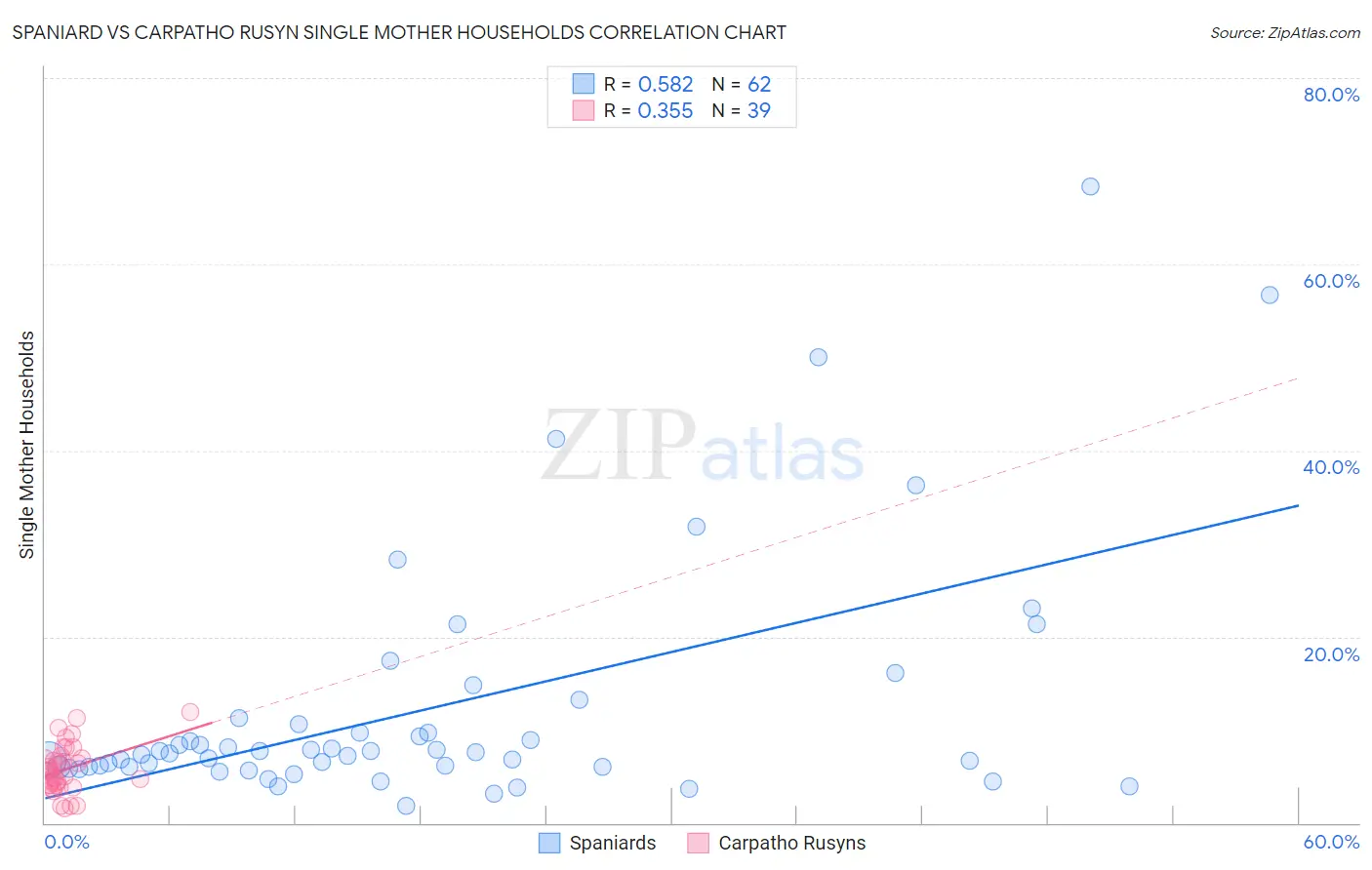 Spaniard vs Carpatho Rusyn Single Mother Households