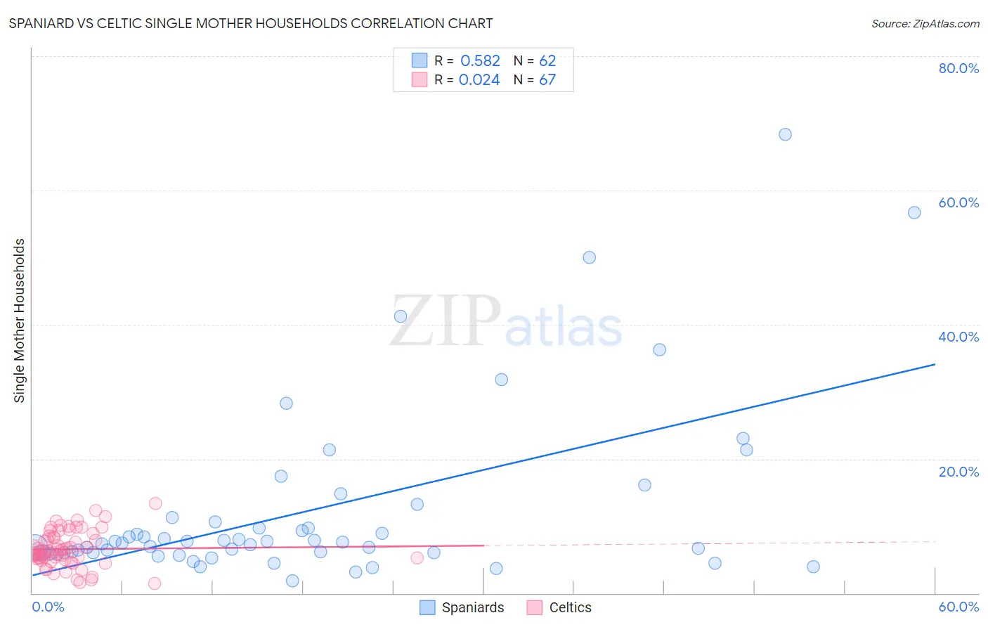 Spaniard vs Celtic Single Mother Households