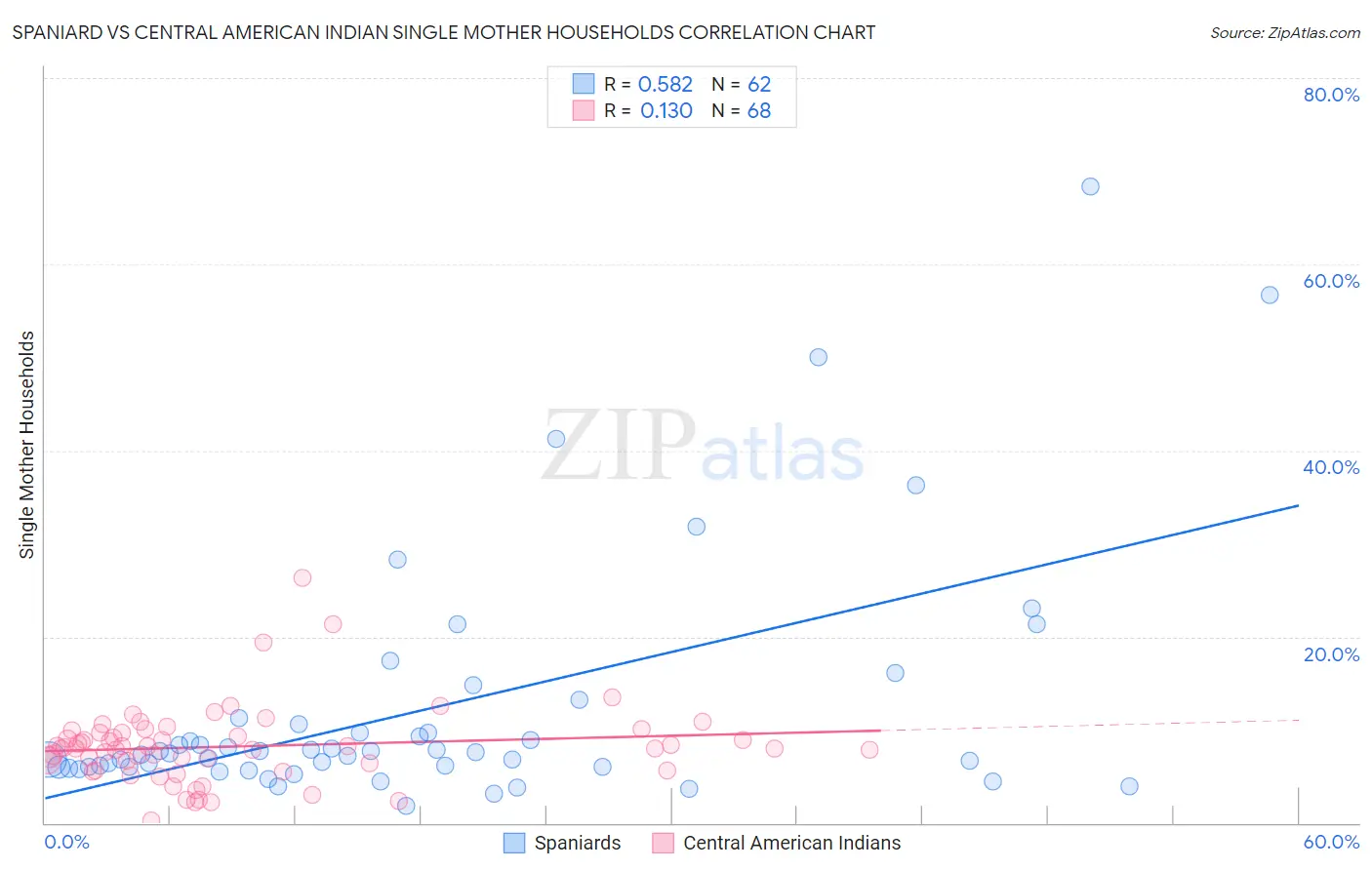 Spaniard vs Central American Indian Single Mother Households