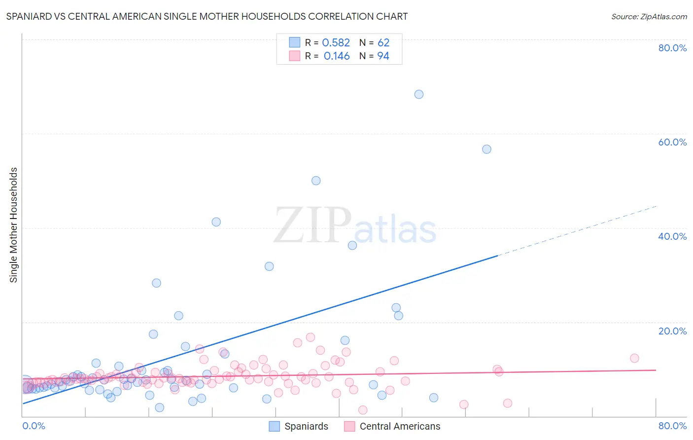 Spaniard vs Central American Single Mother Households