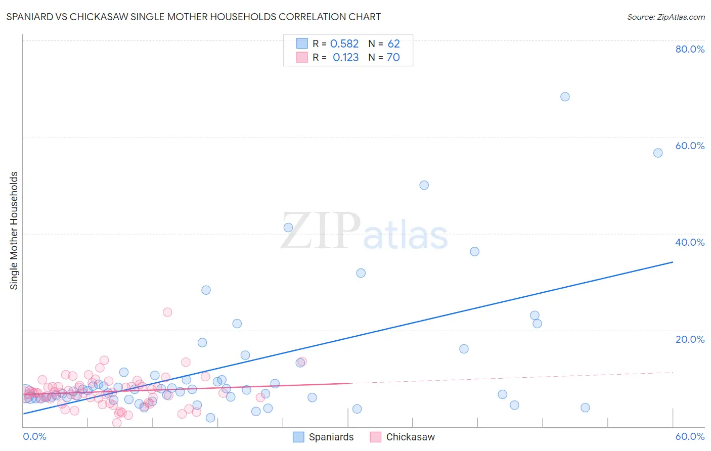 Spaniard vs Chickasaw Single Mother Households