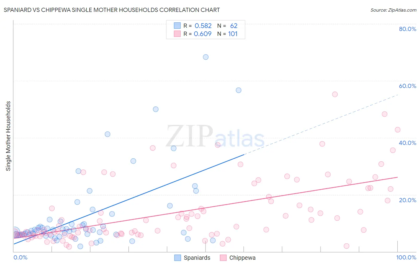 Spaniard vs Chippewa Single Mother Households