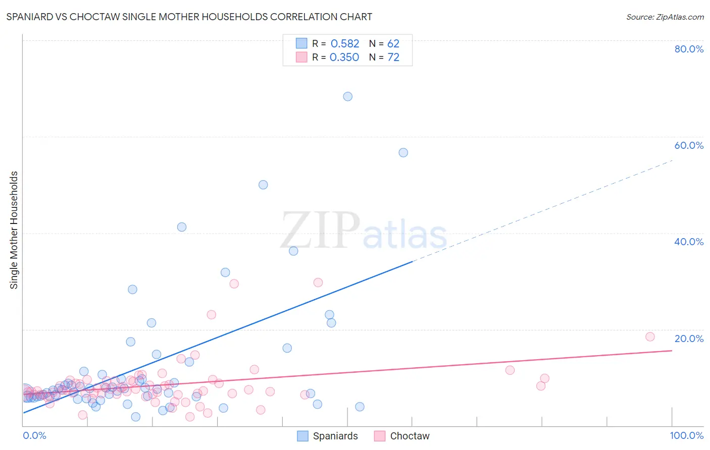 Spaniard vs Choctaw Single Mother Households