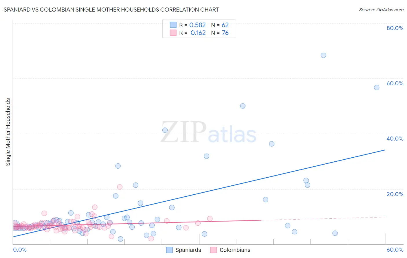 Spaniard vs Colombian Single Mother Households