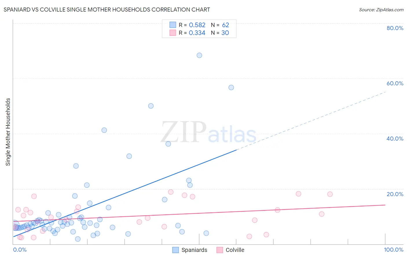 Spaniard vs Colville Single Mother Households