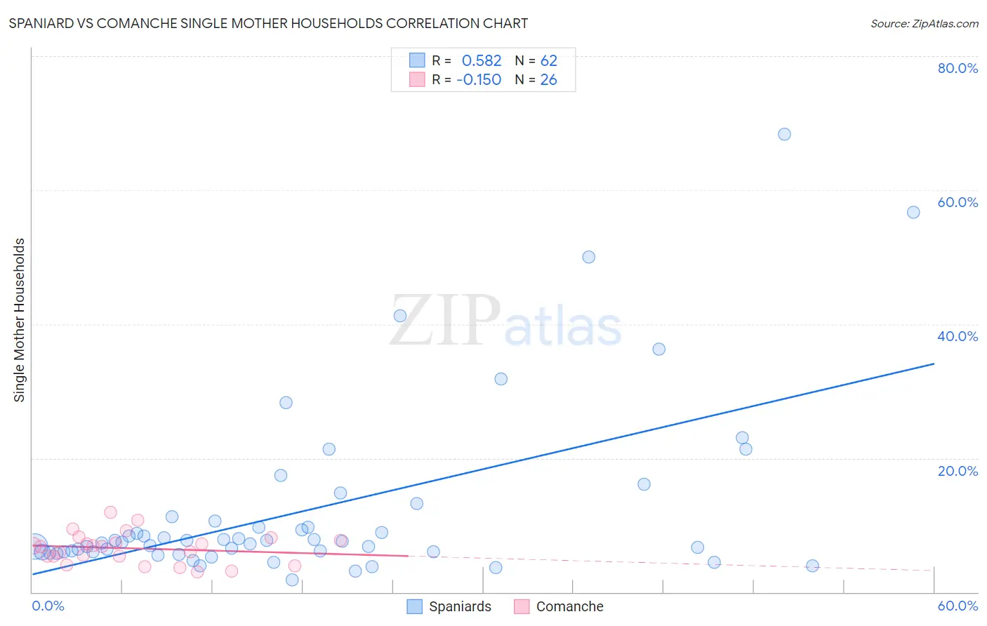 Spaniard vs Comanche Single Mother Households