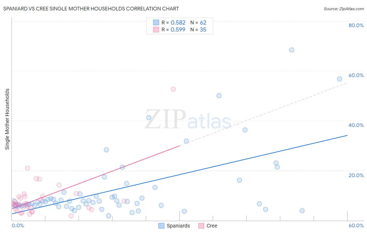 Spaniard vs Cree Single Mother Households