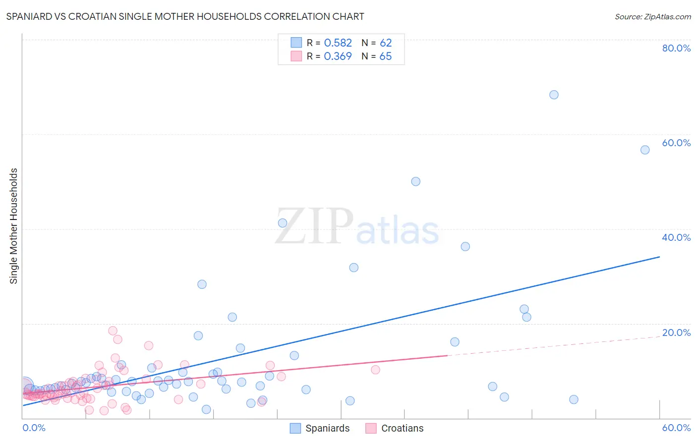 Spaniard vs Croatian Single Mother Households