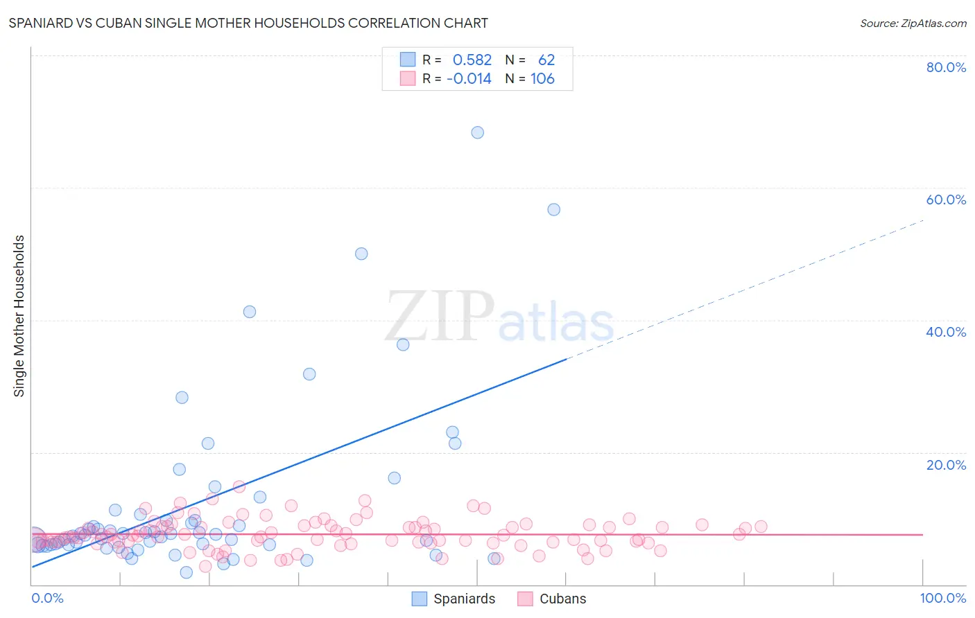 Spaniard vs Cuban Single Mother Households