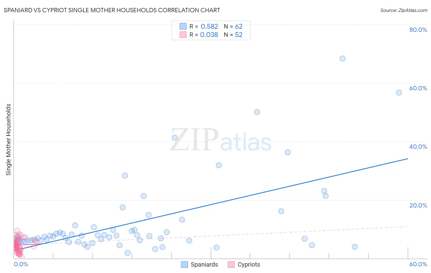 Spaniard vs Cypriot Single Mother Households