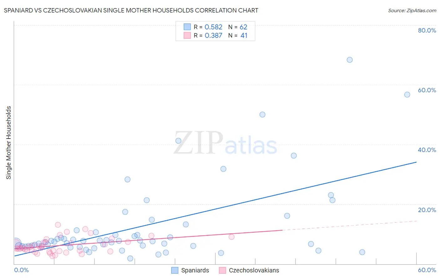 Spaniard vs Czechoslovakian Single Mother Households