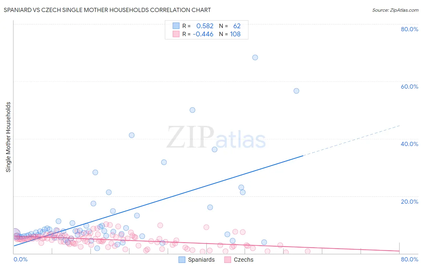 Spaniard vs Czech Single Mother Households