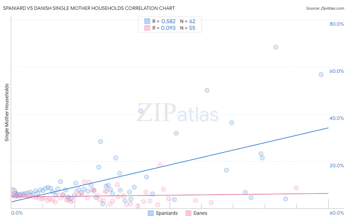 Spaniard vs Danish Single Mother Households