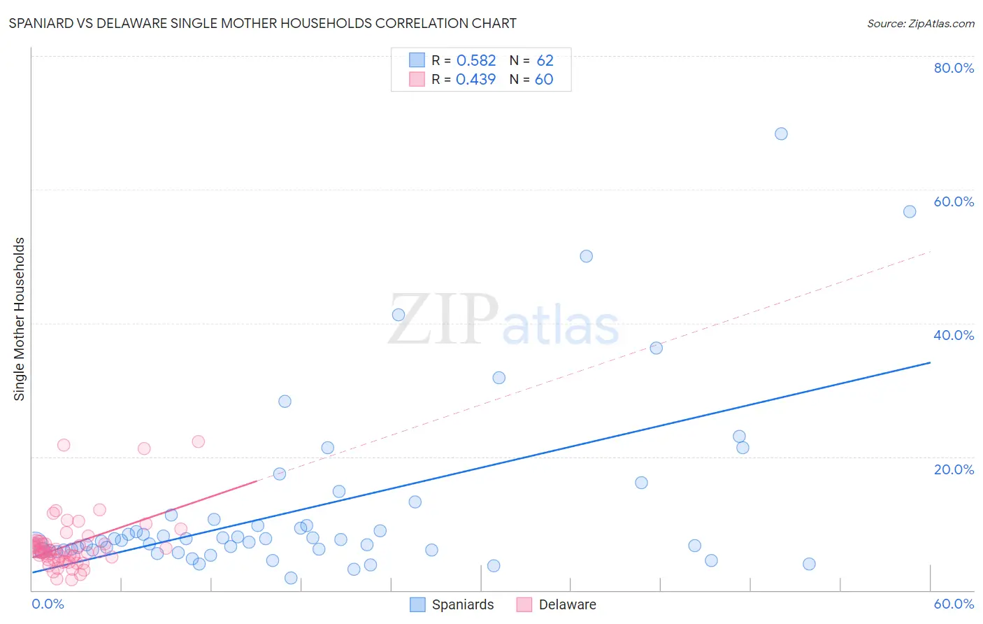 Spaniard vs Delaware Single Mother Households