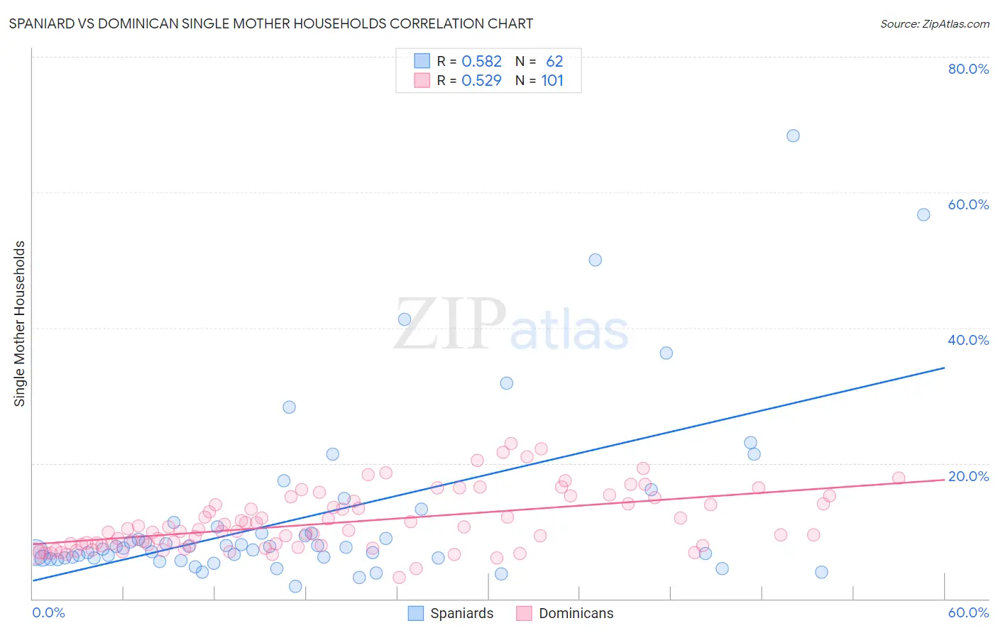 Spaniard vs Dominican Single Mother Households