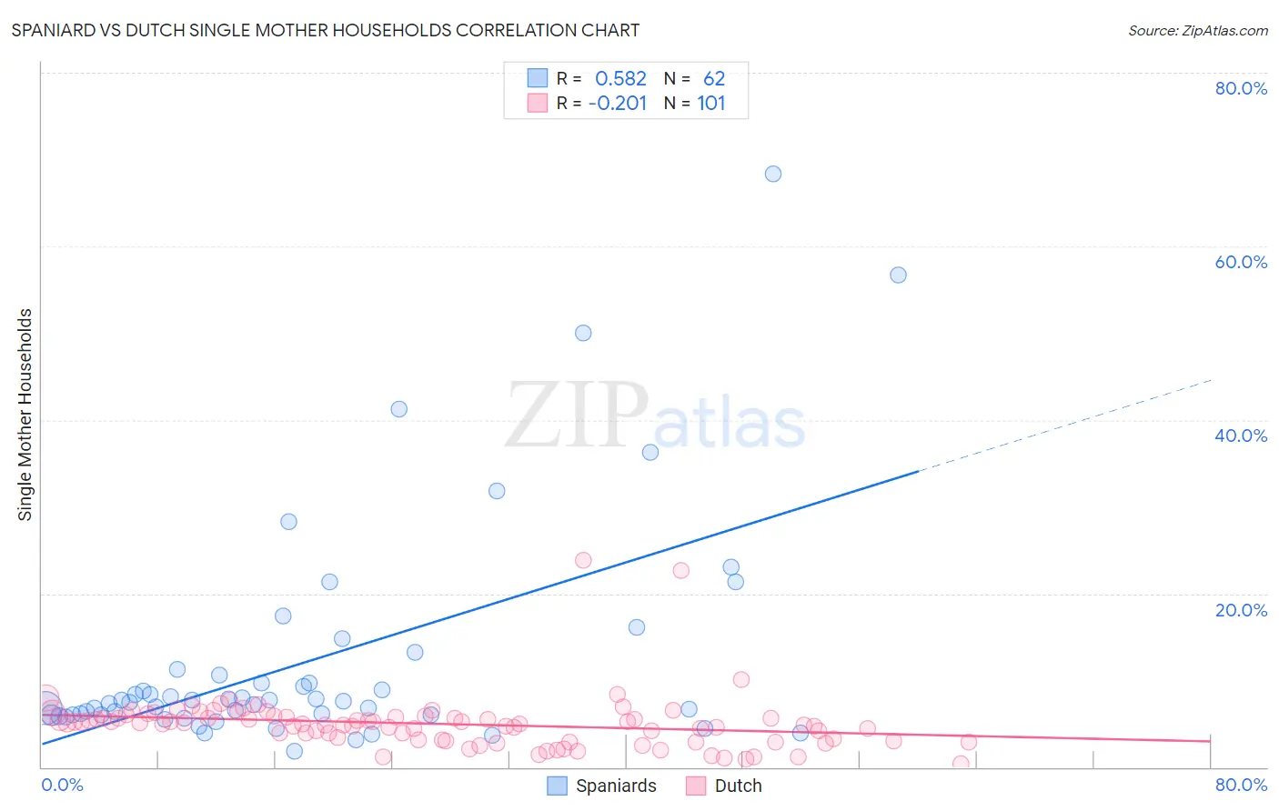 Spaniard vs Dutch Single Mother Households