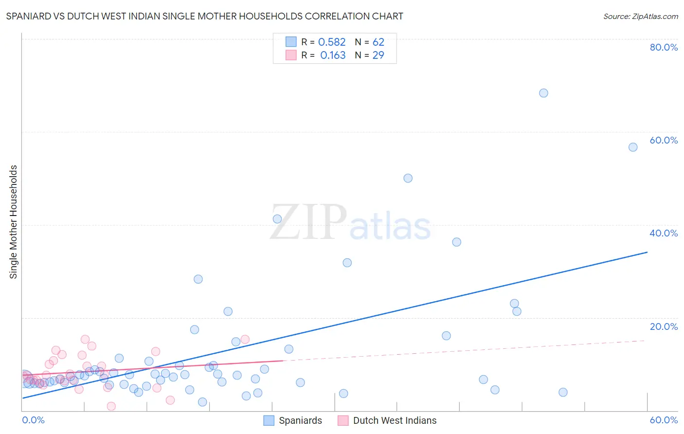 Spaniard vs Dutch West Indian Single Mother Households