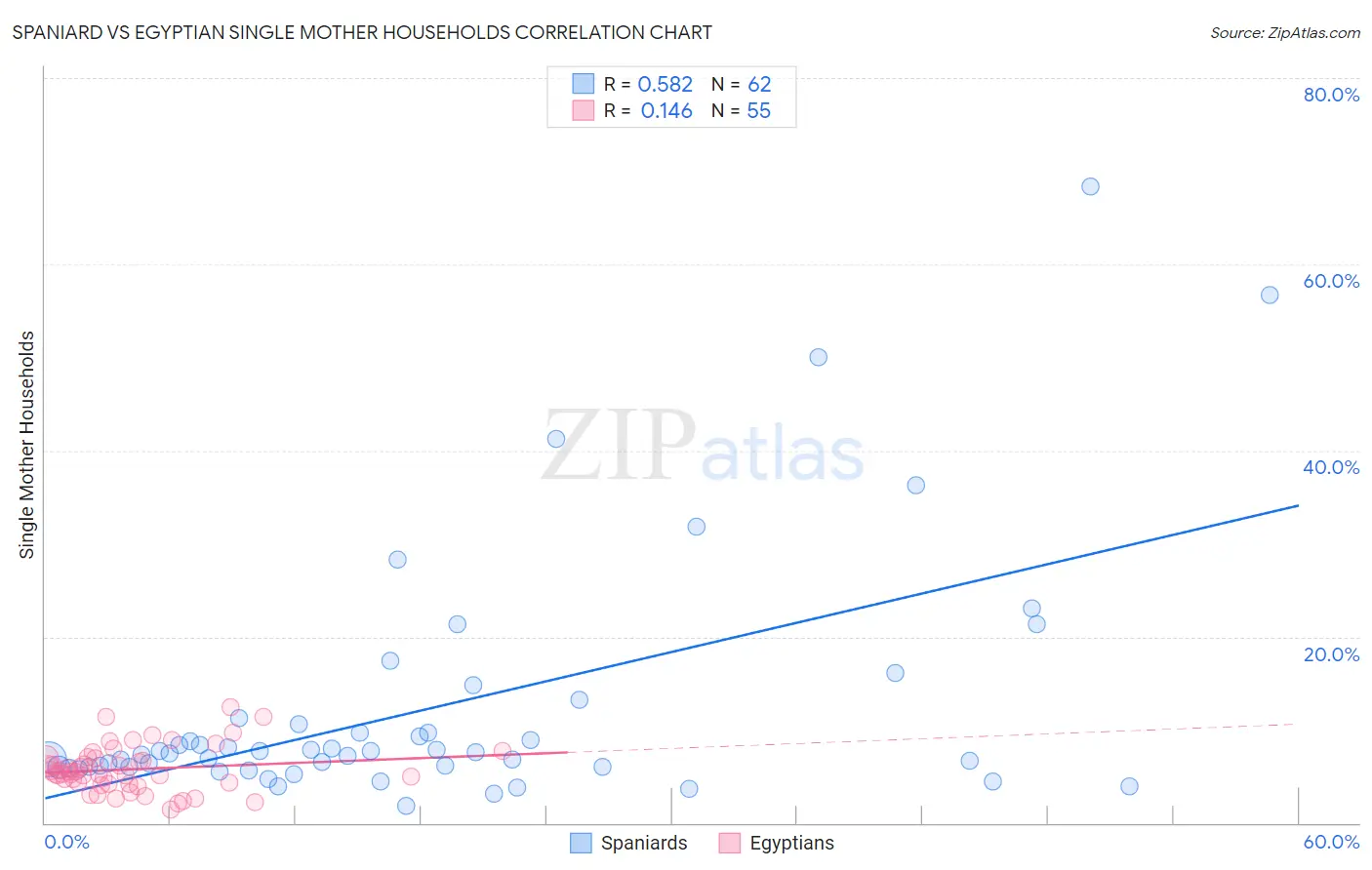 Spaniard vs Egyptian Single Mother Households