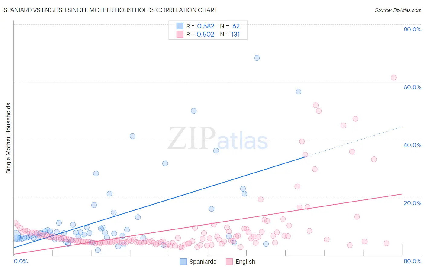 Spaniard vs English Single Mother Households