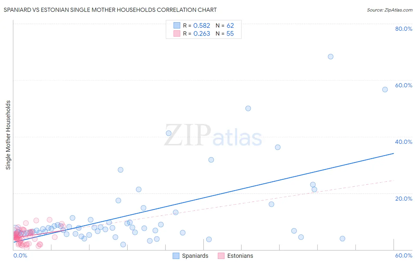 Spaniard vs Estonian Single Mother Households