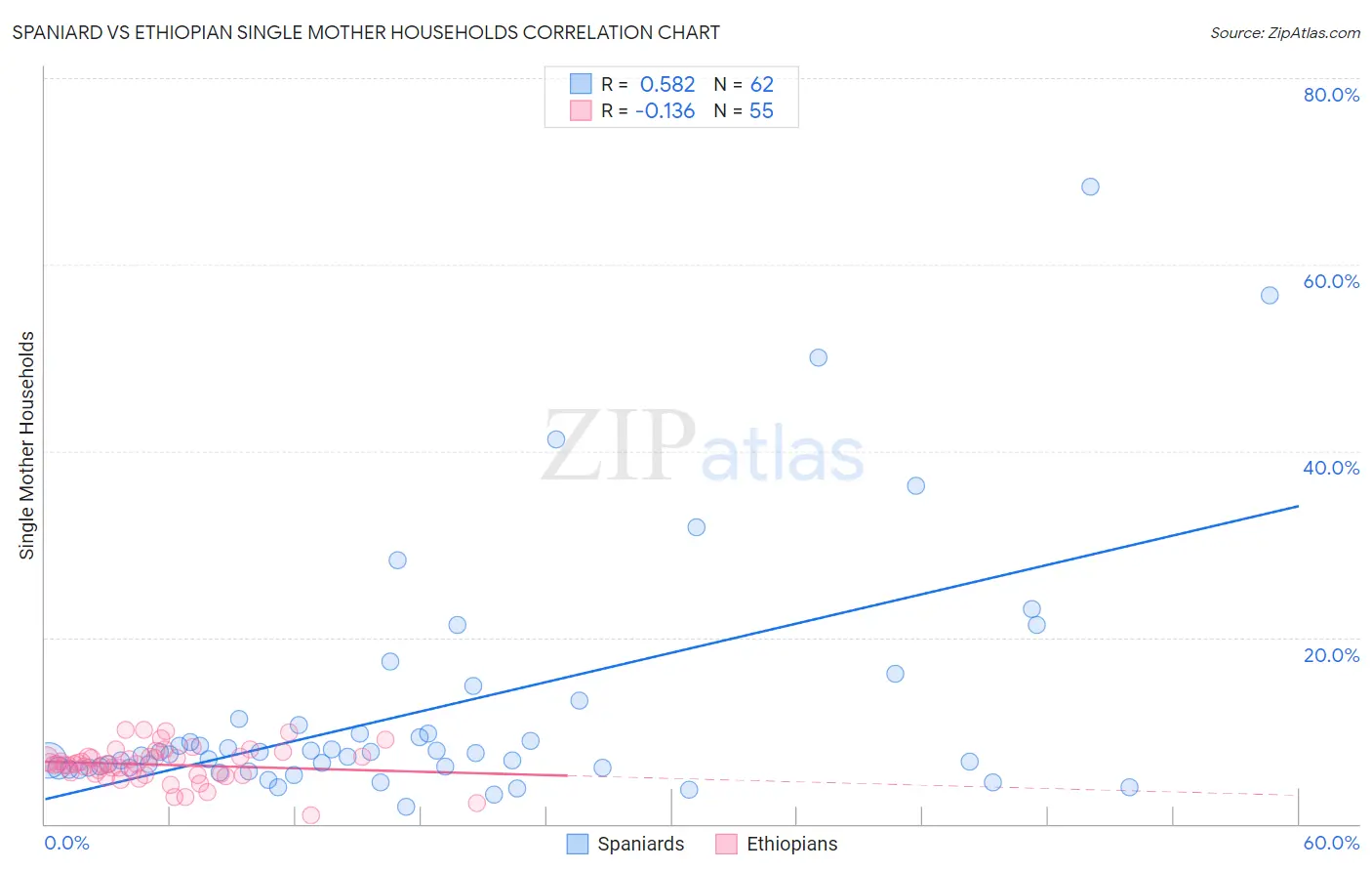 Spaniard vs Ethiopian Single Mother Households