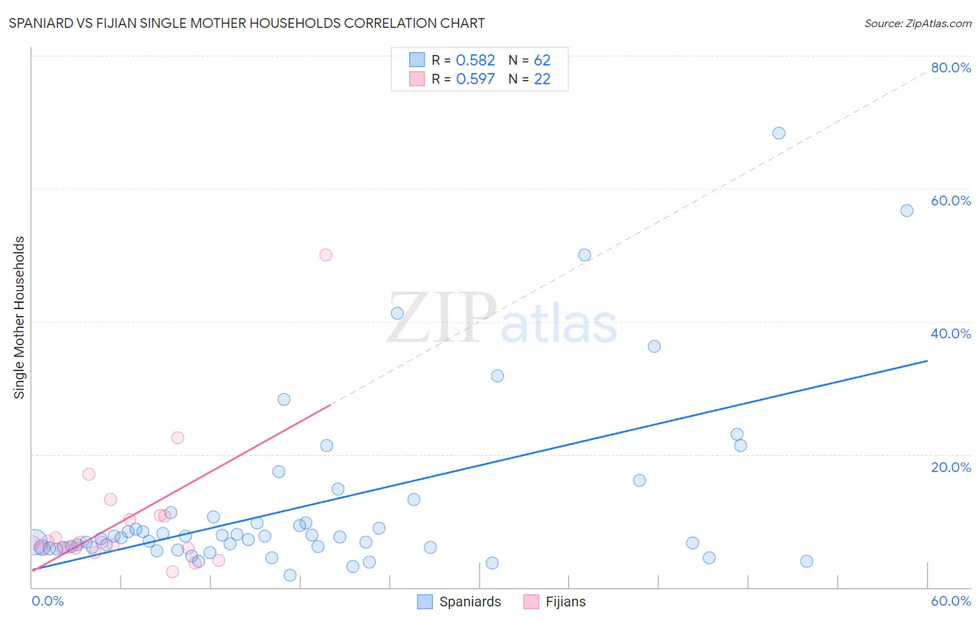 Spaniard vs Fijian Single Mother Households