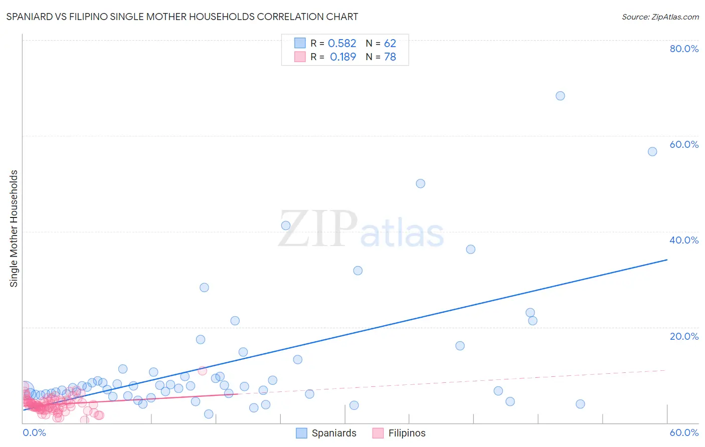 Spaniard vs Filipino Single Mother Households