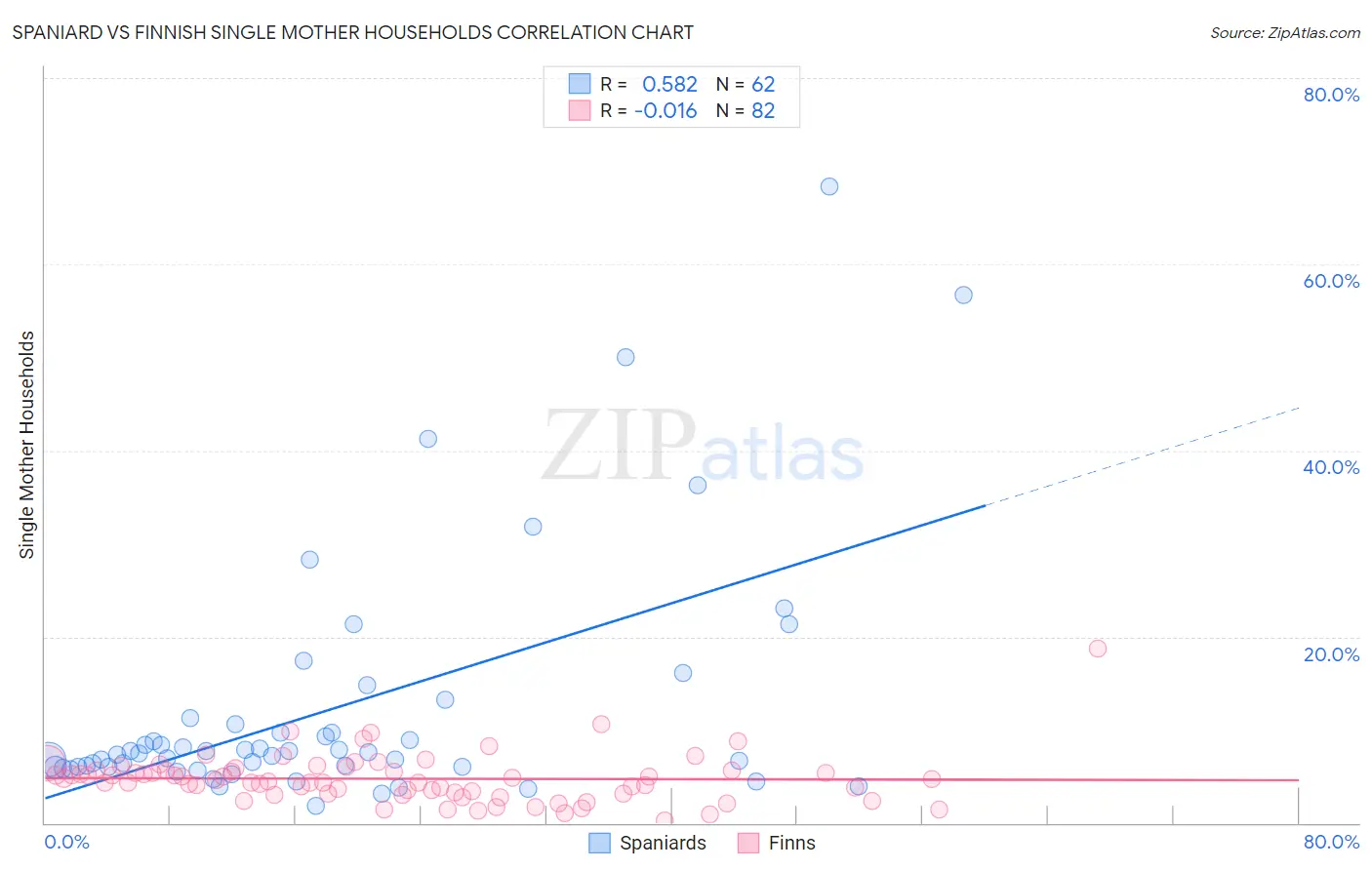 Spaniard vs Finnish Single Mother Households