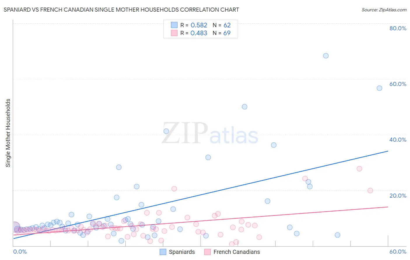 Spaniard vs French Canadian Single Mother Households