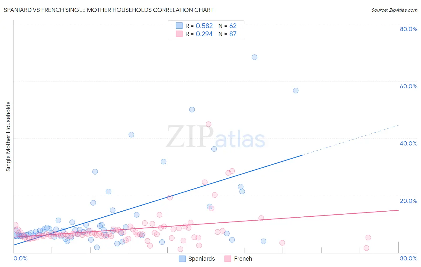 Spaniard vs French Single Mother Households