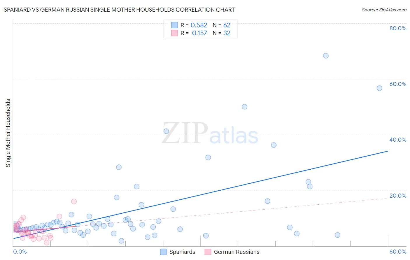 Spaniard vs German Russian Single Mother Households