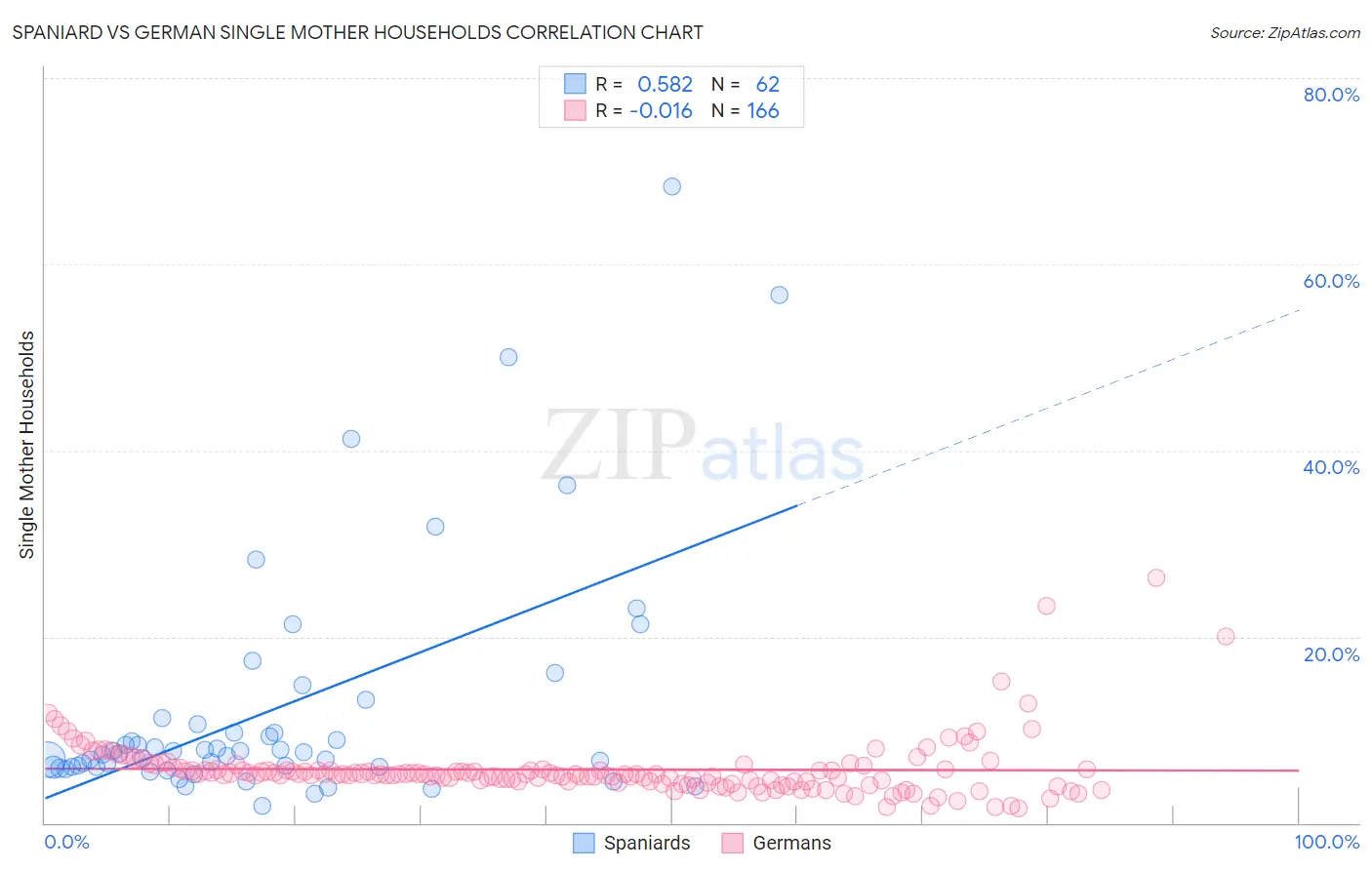 Spaniard vs German Single Mother Households