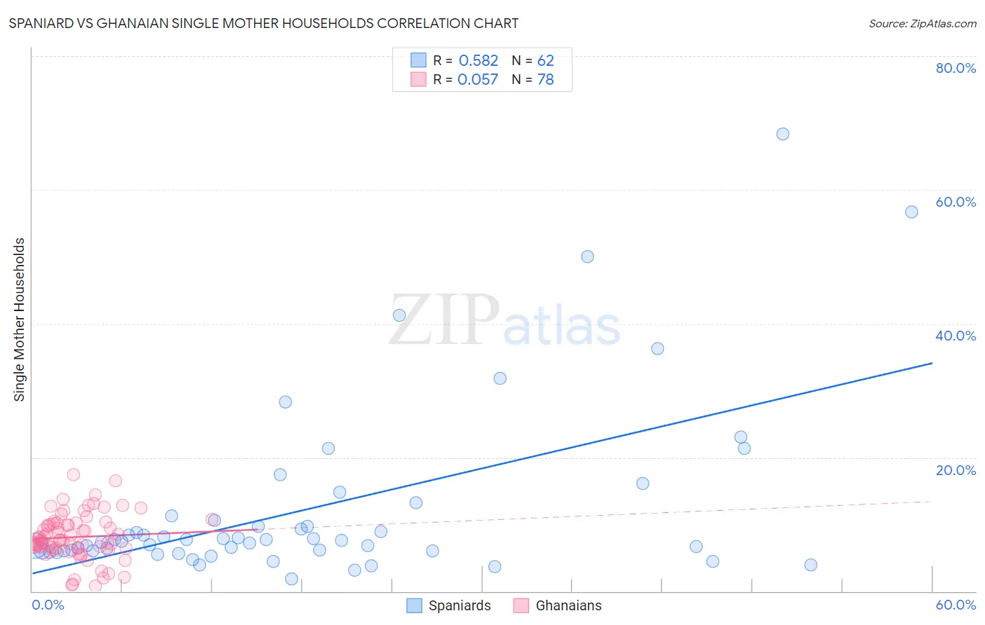 Spaniard vs Ghanaian Single Mother Households