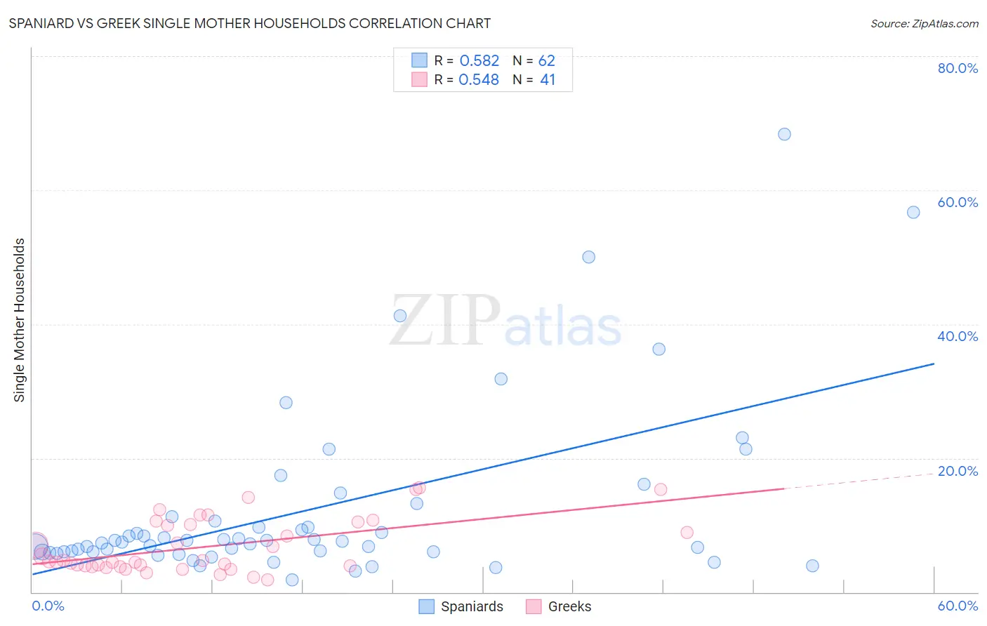 Spaniard vs Greek Single Mother Households