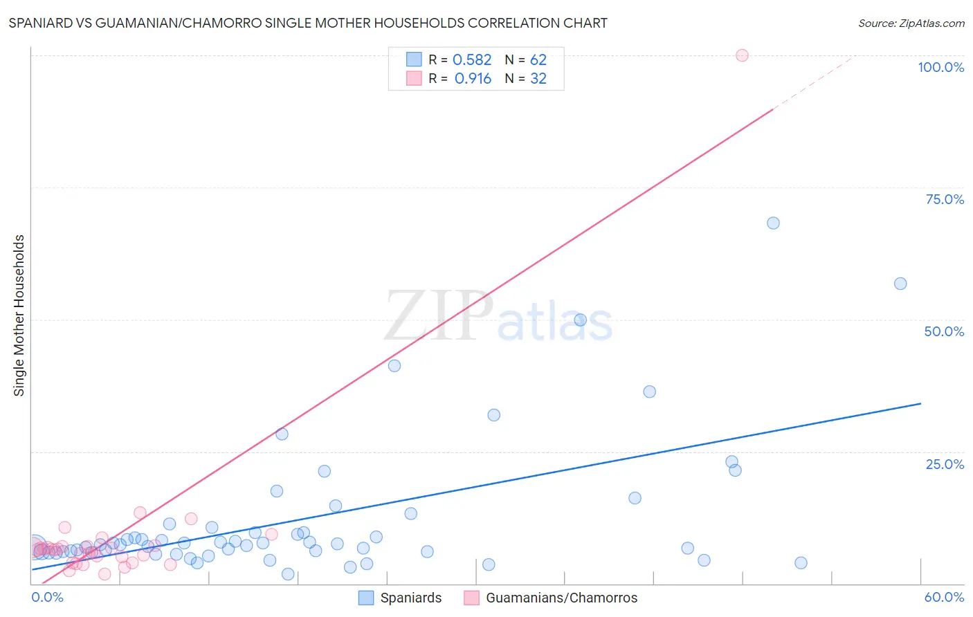 Spaniard vs Guamanian/Chamorro Single Mother Households