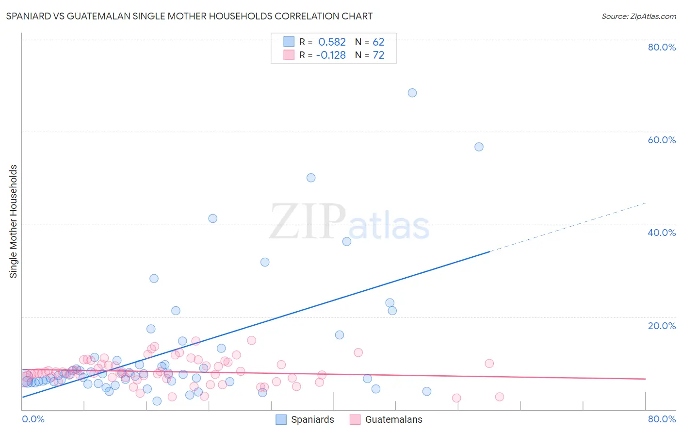 Spaniard vs Guatemalan Single Mother Households