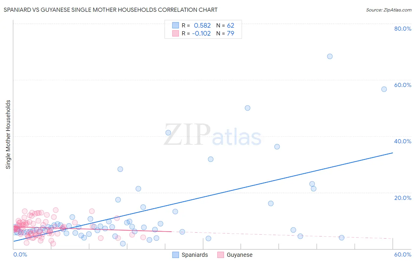 Spaniard vs Guyanese Single Mother Households